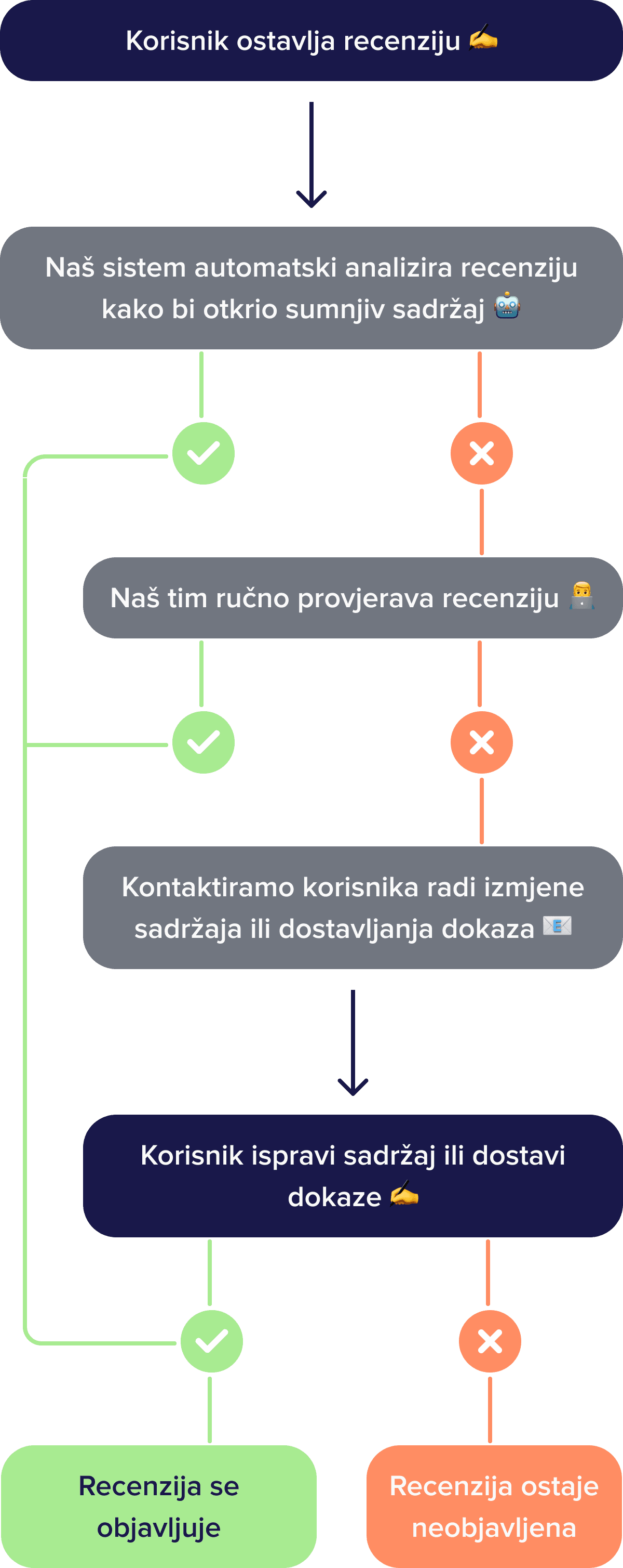 verification process